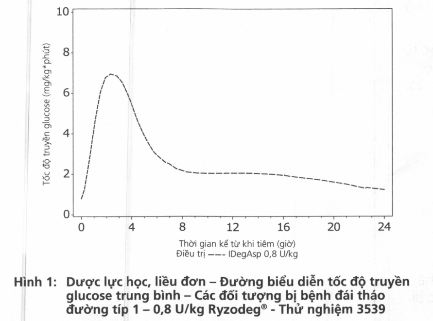 Hình 1: Dược lực học, liều đơn - Đường biểu diễn tốc độ truyền glucose trung bình - Các đối tượng bị bệnh đái tháo đường tip 1 - 0,8 U/kg Ryzodeg - Thử nghiệm 3539